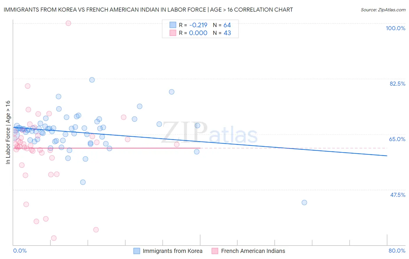 Immigrants from Korea vs French American Indian In Labor Force | Age > 16