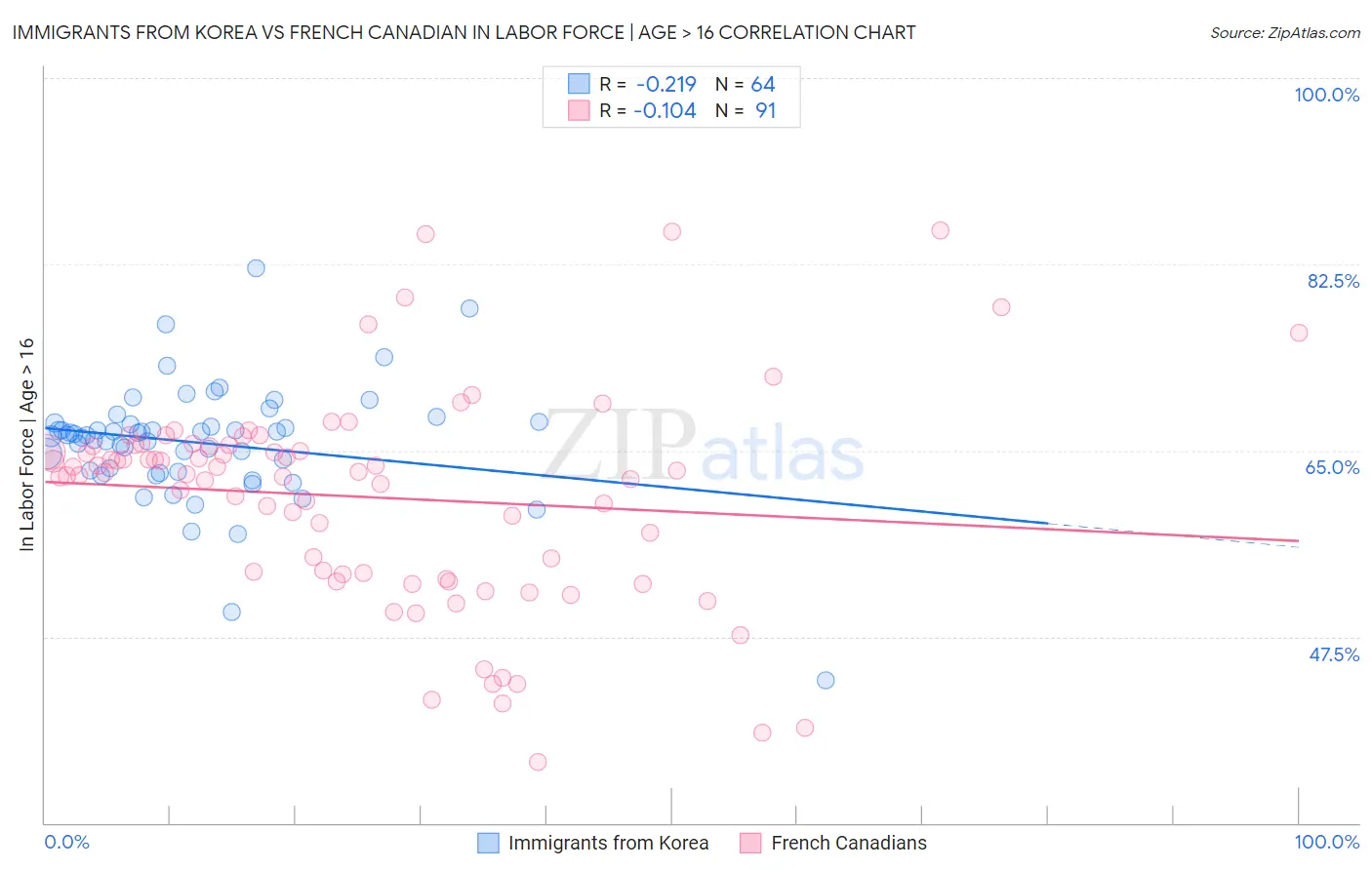 Immigrants from Korea vs French Canadian In Labor Force | Age > 16