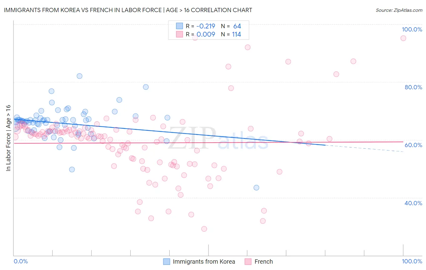 Immigrants from Korea vs French In Labor Force | Age > 16