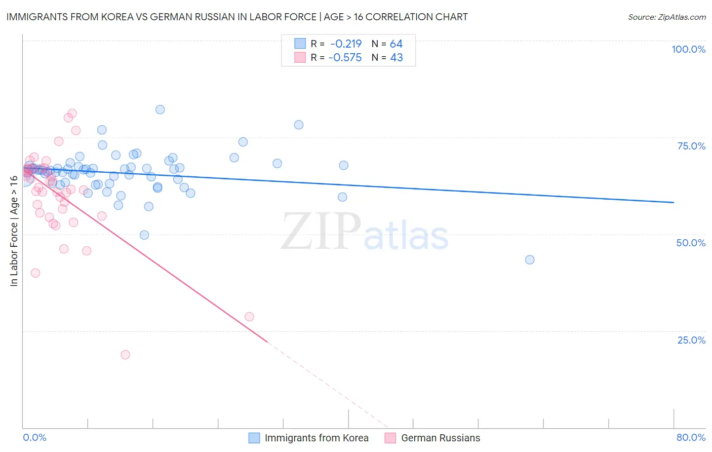 Immigrants from Korea vs German Russian In Labor Force | Age > 16