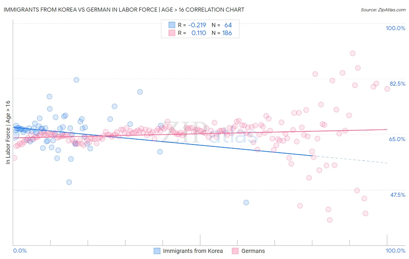 Immigrants from Korea vs German In Labor Force | Age > 16