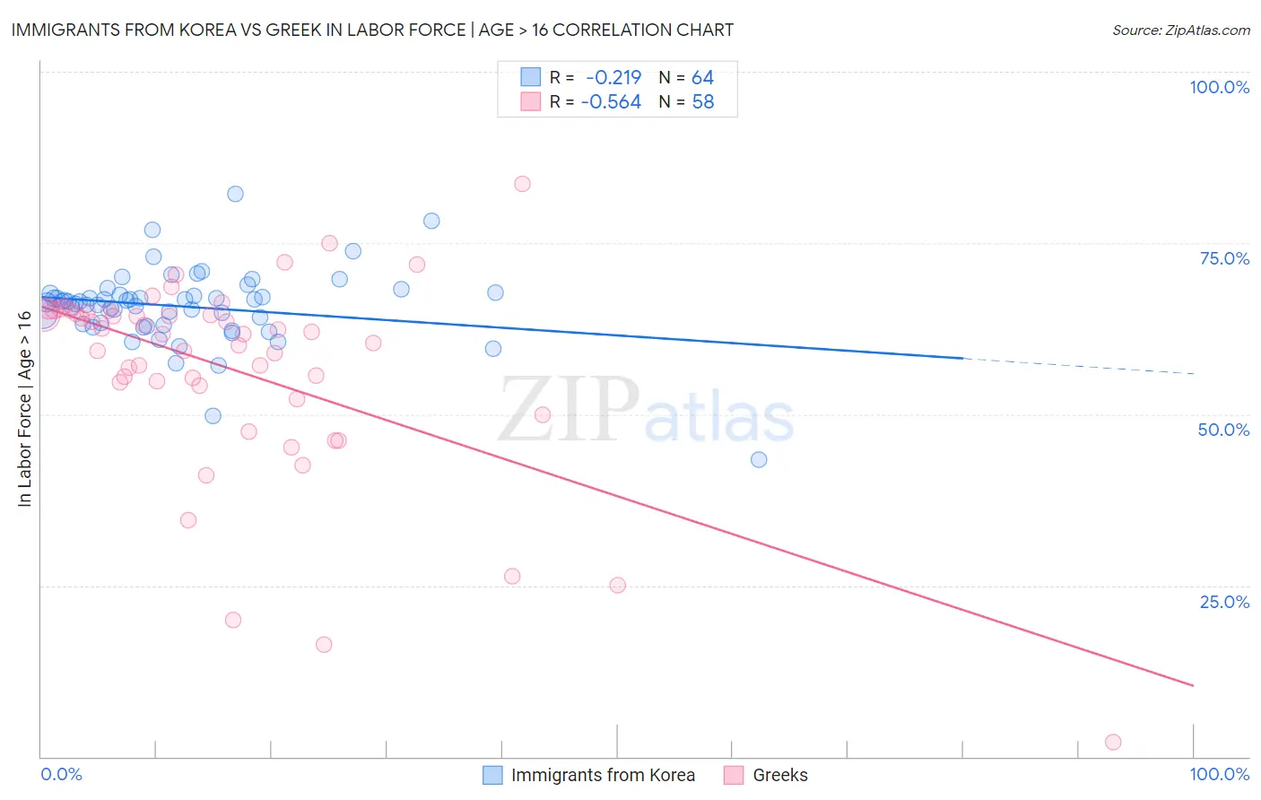Immigrants from Korea vs Greek In Labor Force | Age > 16