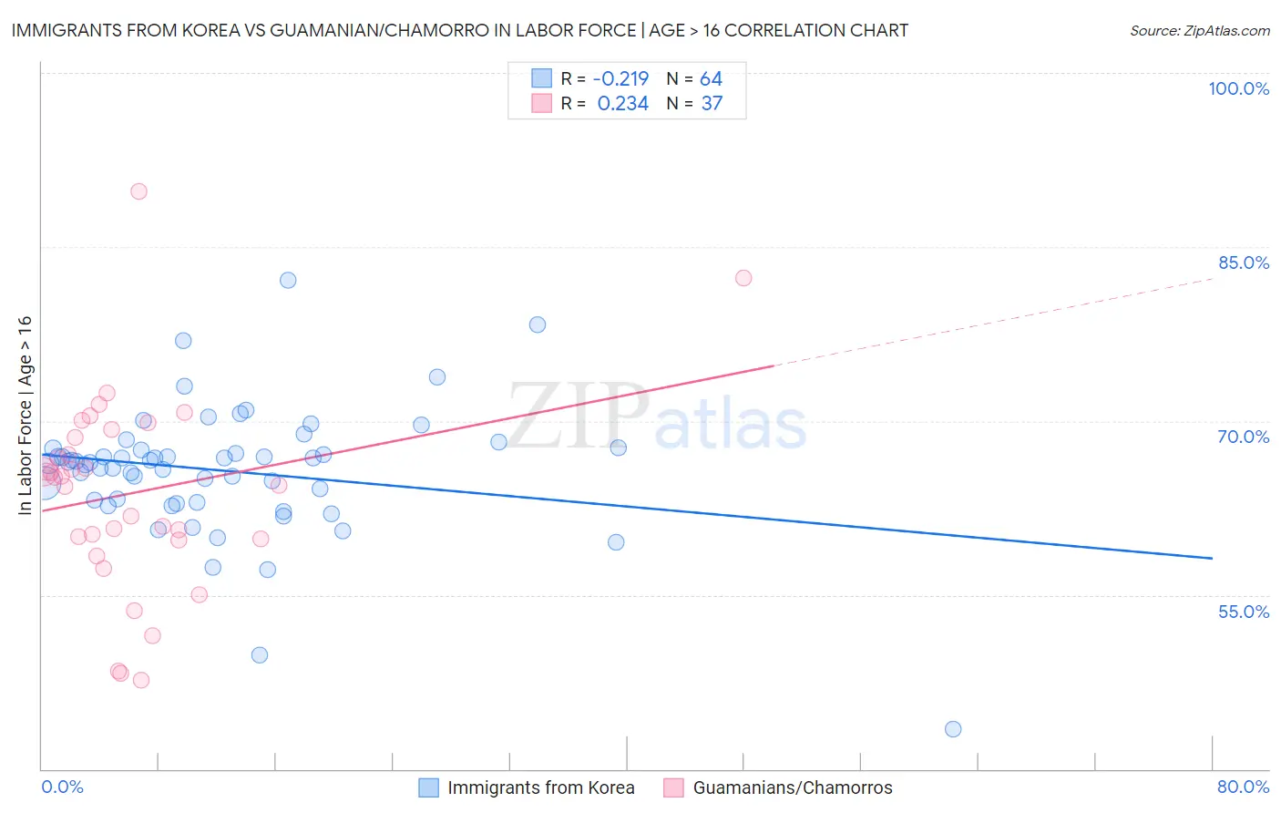Immigrants from Korea vs Guamanian/Chamorro In Labor Force | Age > 16