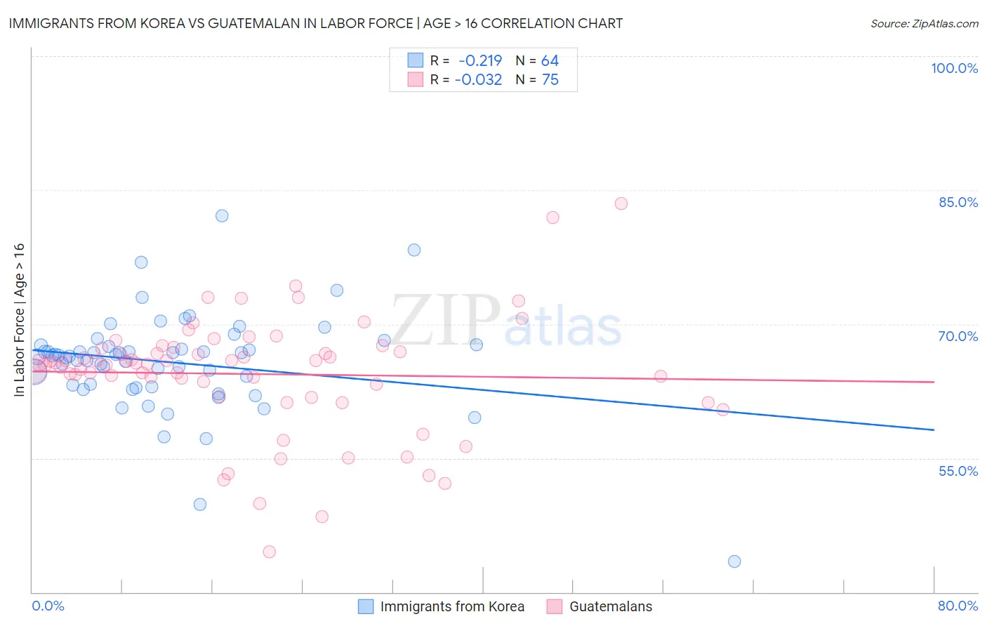 Immigrants from Korea vs Guatemalan In Labor Force | Age > 16