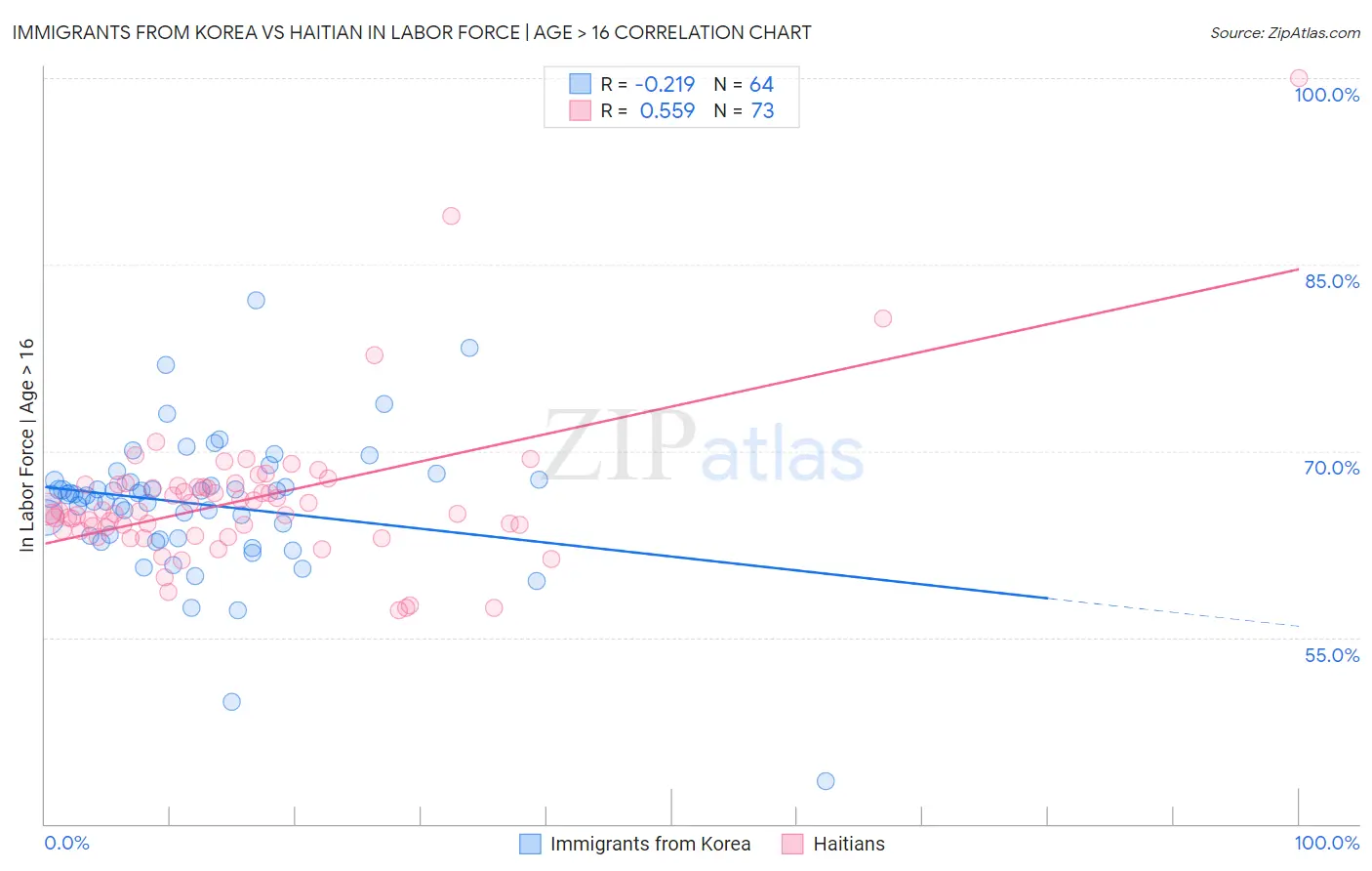Immigrants from Korea vs Haitian In Labor Force | Age > 16