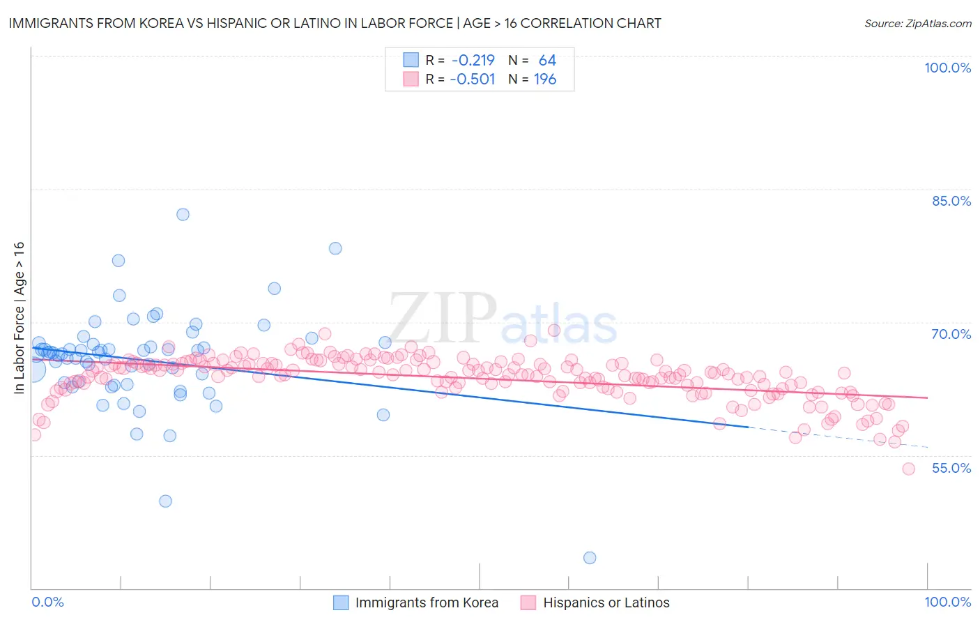 Immigrants from Korea vs Hispanic or Latino In Labor Force | Age > 16
