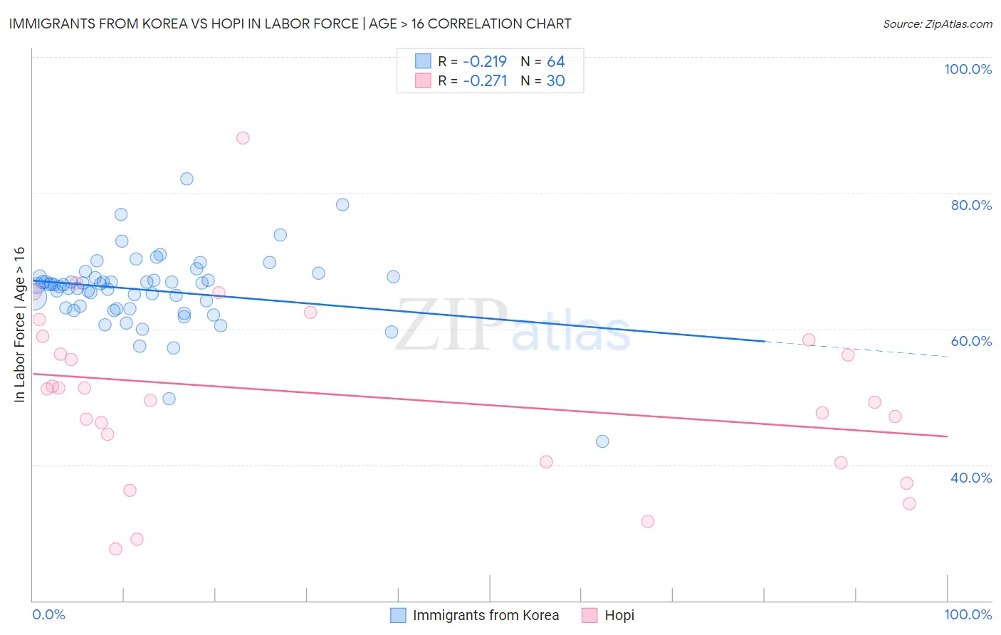 Immigrants from Korea vs Hopi In Labor Force | Age > 16