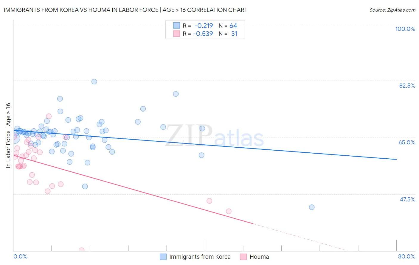 Immigrants from Korea vs Houma In Labor Force | Age > 16