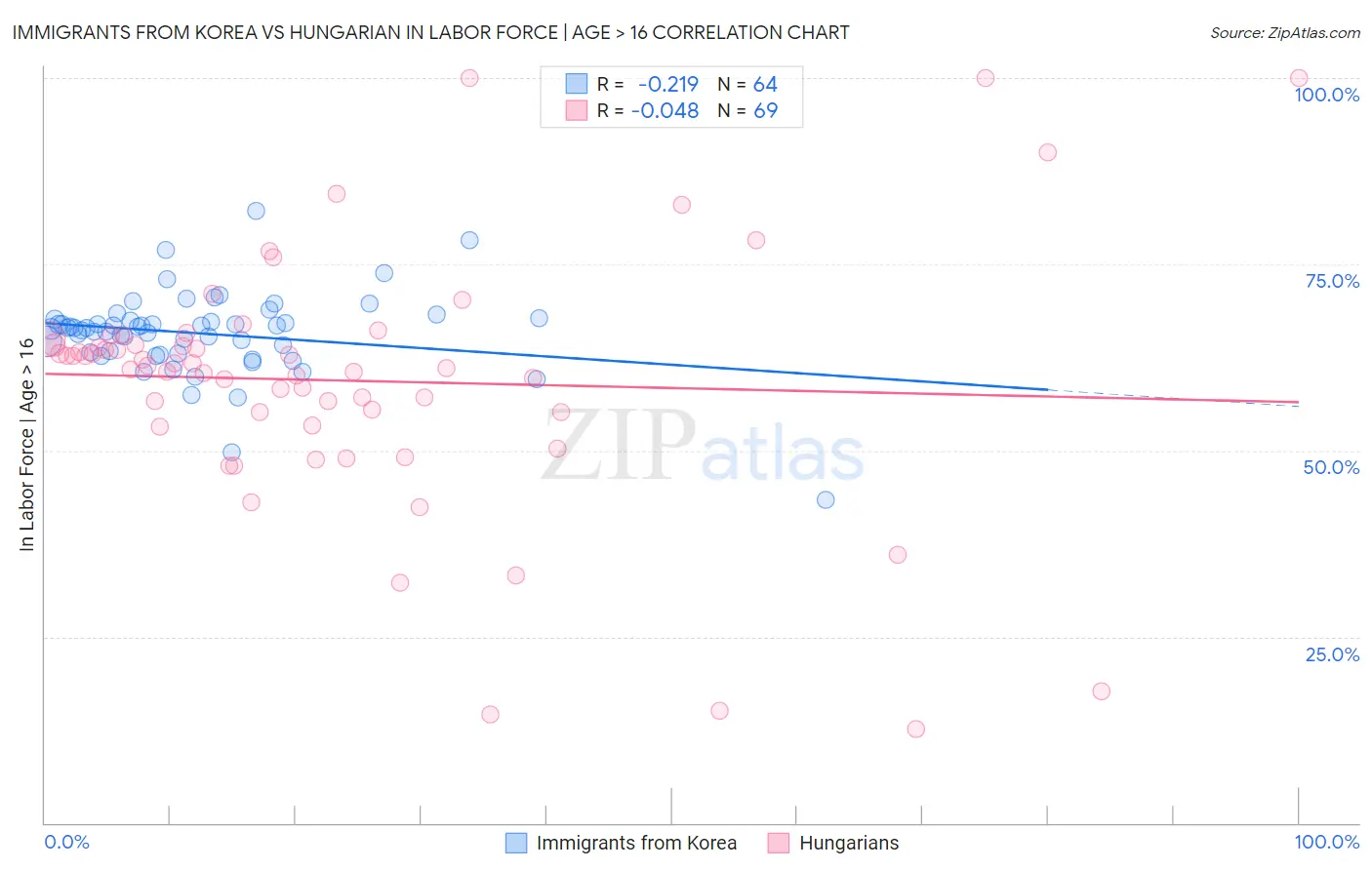 Immigrants from Korea vs Hungarian In Labor Force | Age > 16