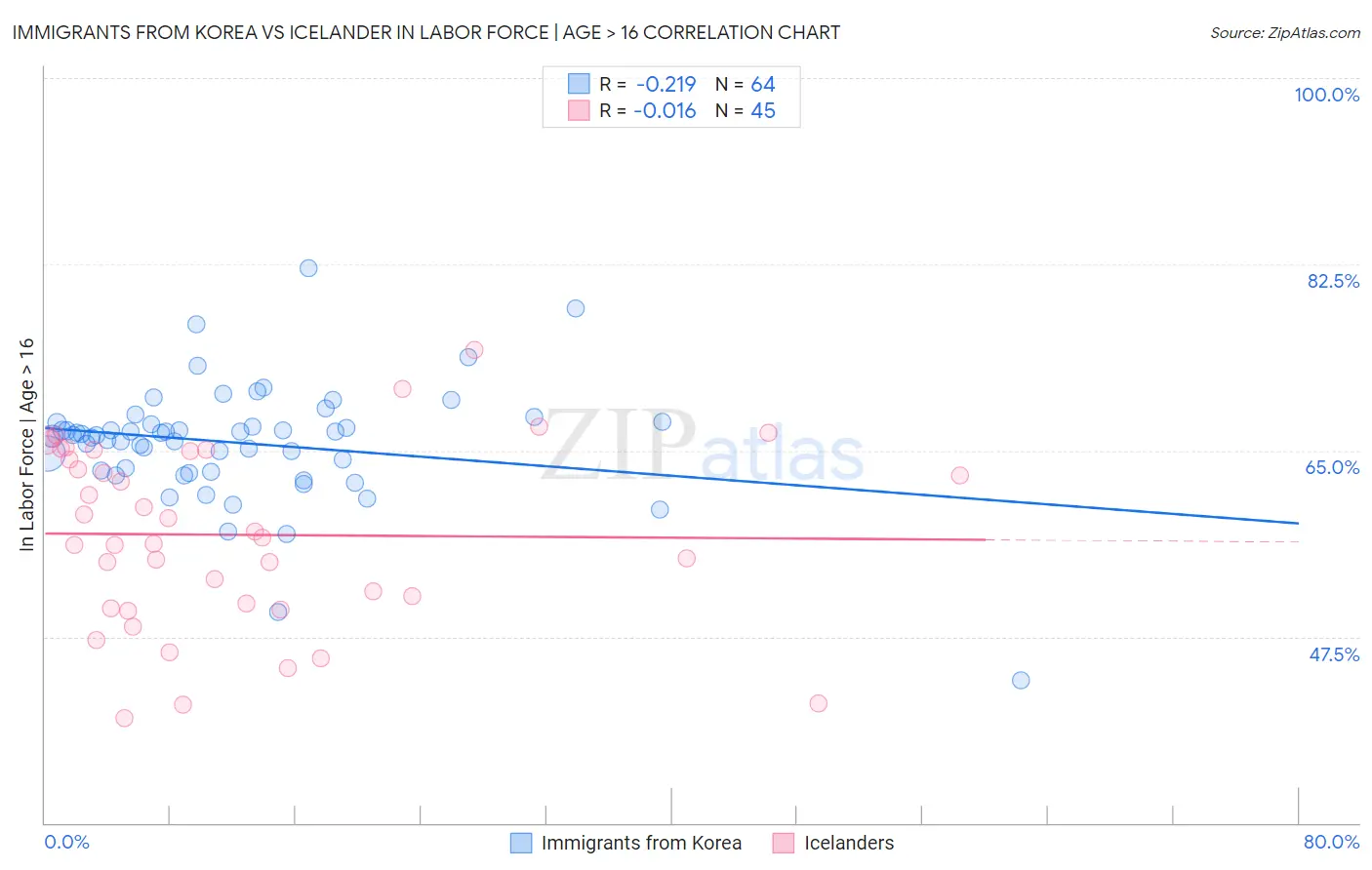 Immigrants from Korea vs Icelander In Labor Force | Age > 16