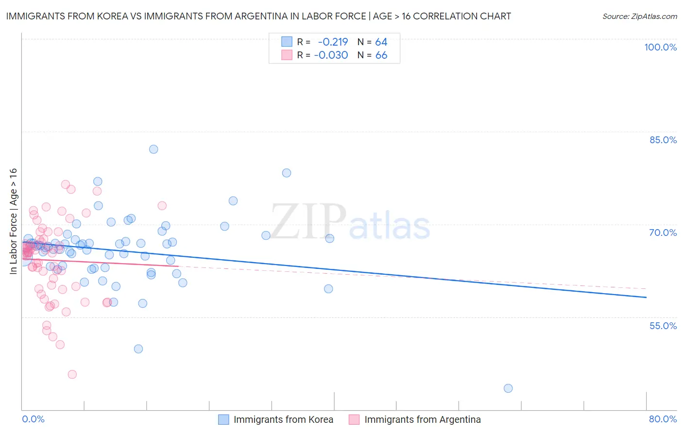 Immigrants from Korea vs Immigrants from Argentina In Labor Force | Age > 16