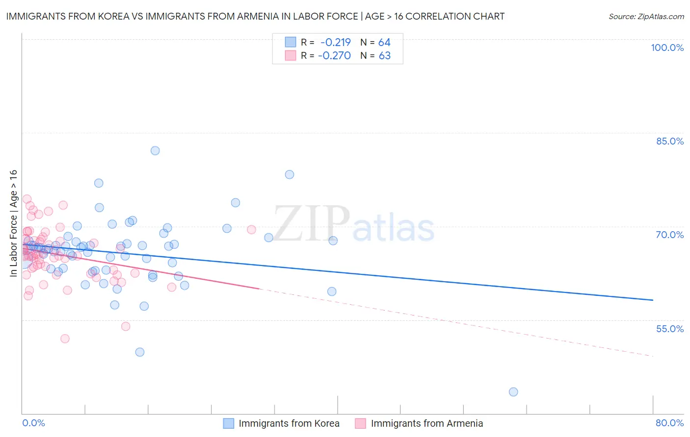 Immigrants from Korea vs Immigrants from Armenia In Labor Force | Age > 16