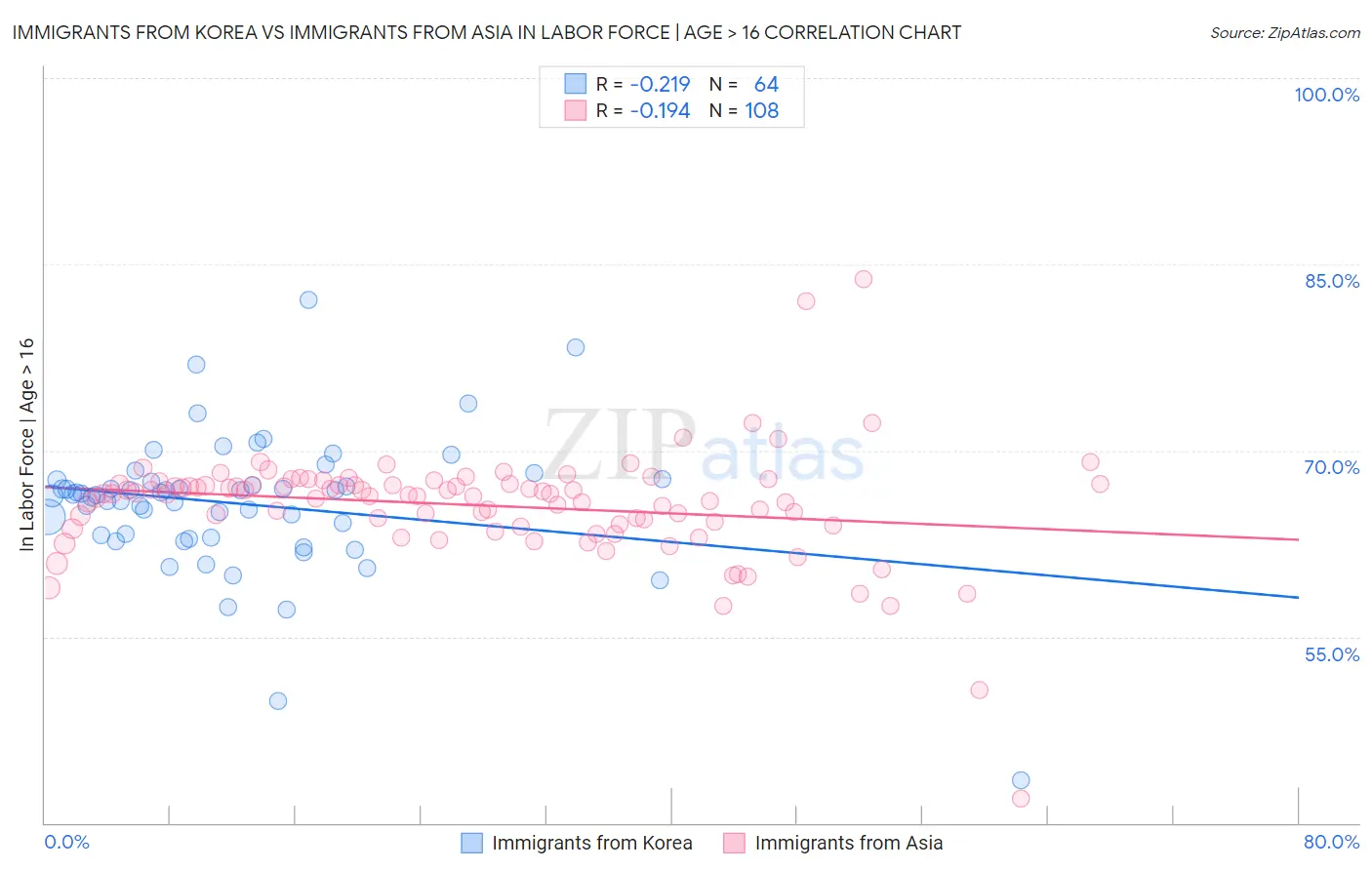 Immigrants from Korea vs Immigrants from Asia In Labor Force | Age > 16