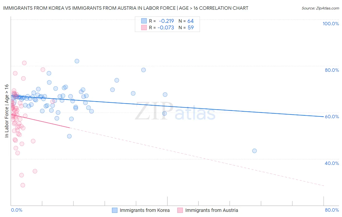 Immigrants from Korea vs Immigrants from Austria In Labor Force | Age > 16