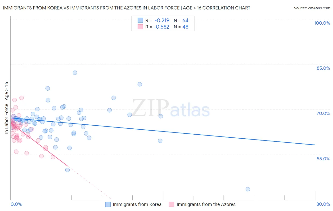 Immigrants from Korea vs Immigrants from the Azores In Labor Force | Age > 16