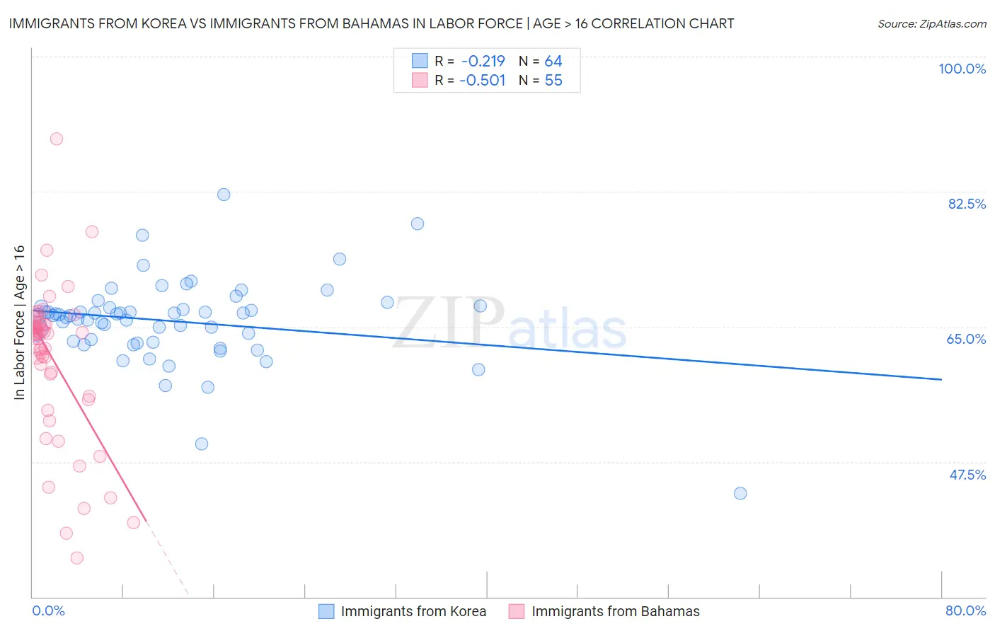 Immigrants from Korea vs Immigrants from Bahamas In Labor Force | Age > 16