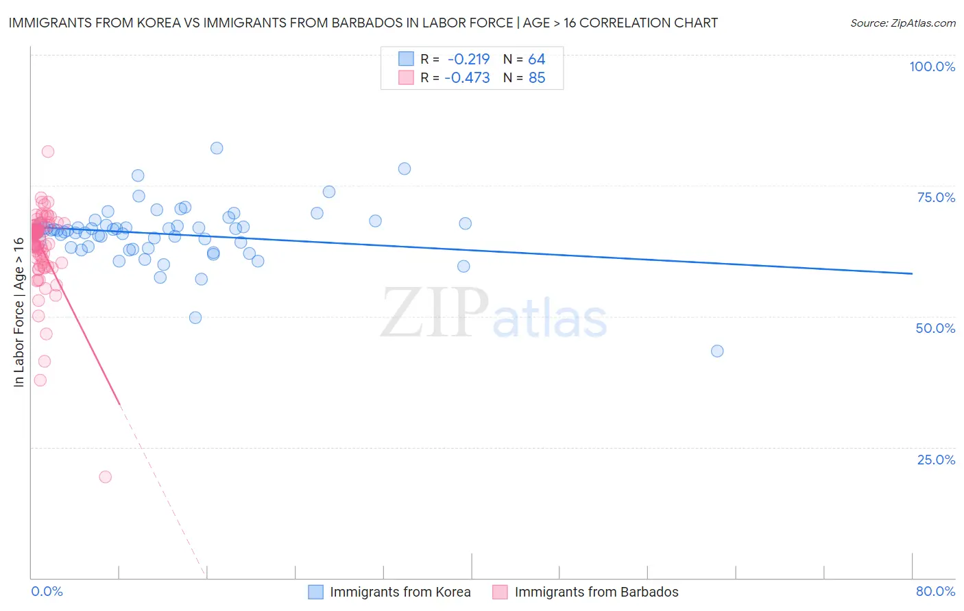 Immigrants from Korea vs Immigrants from Barbados In Labor Force | Age > 16
