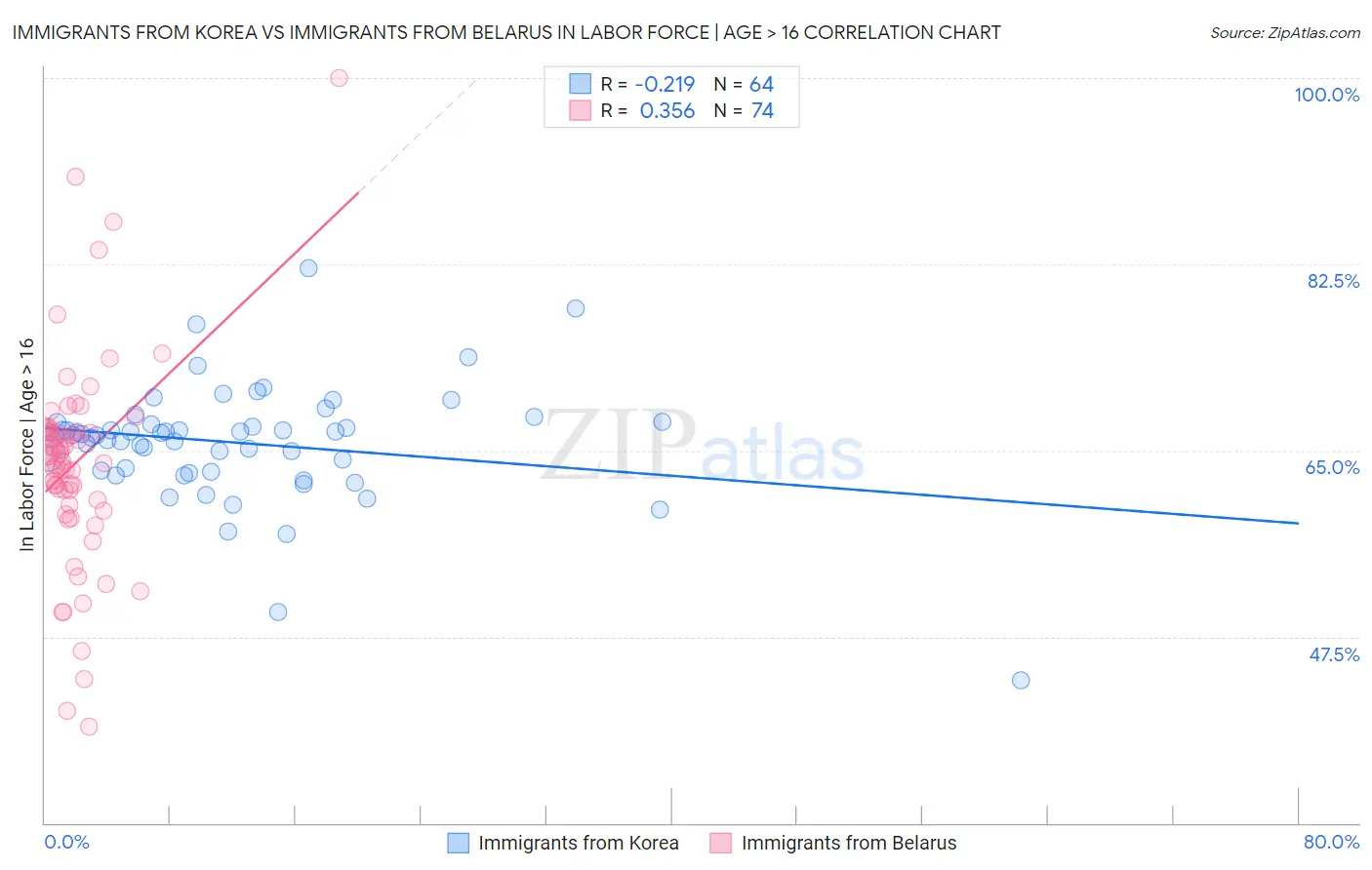 Immigrants from Korea vs Immigrants from Belarus In Labor Force | Age > 16