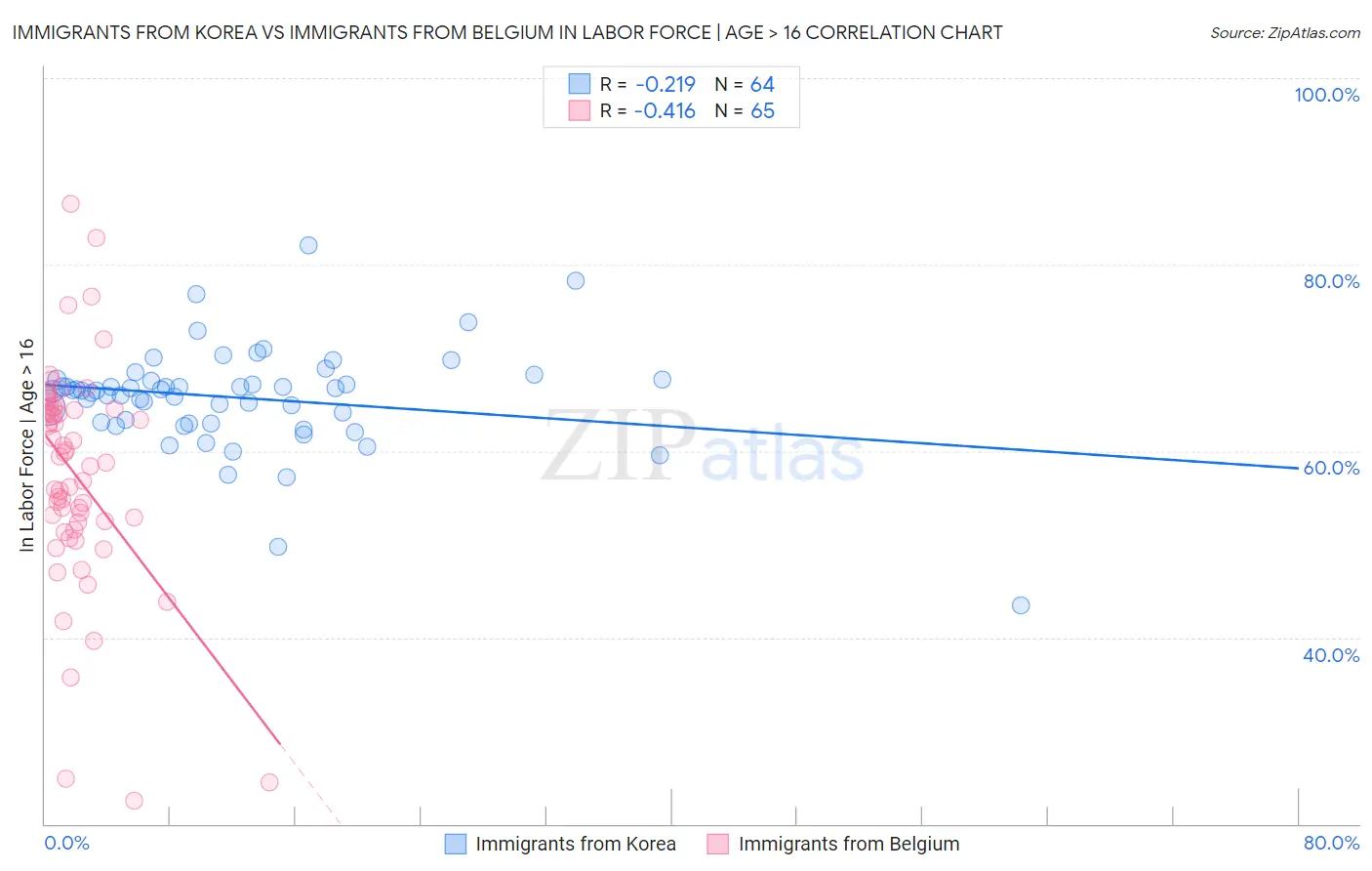 Immigrants from Korea vs Immigrants from Belgium In Labor Force | Age > 16