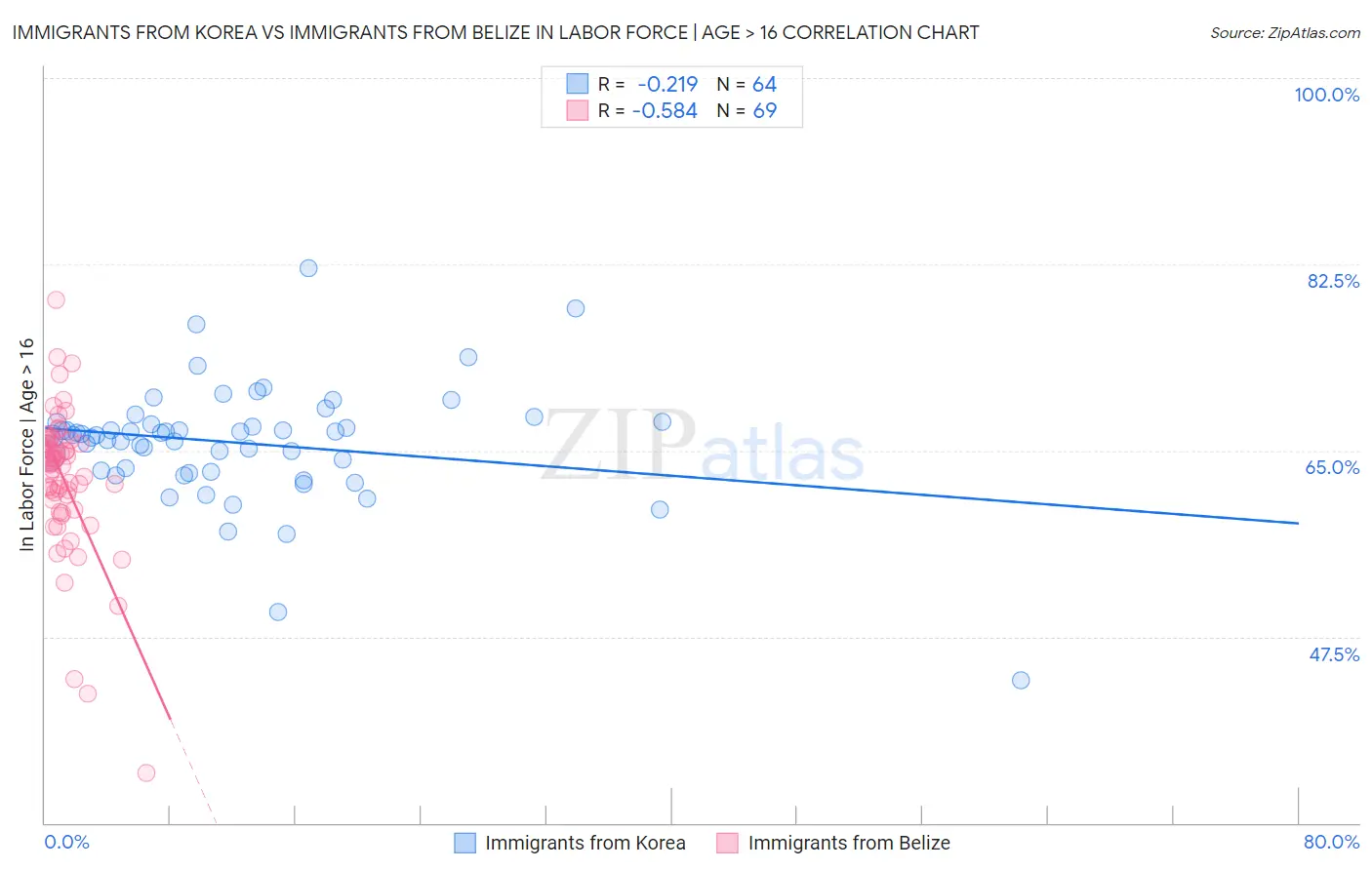 Immigrants from Korea vs Immigrants from Belize In Labor Force | Age > 16