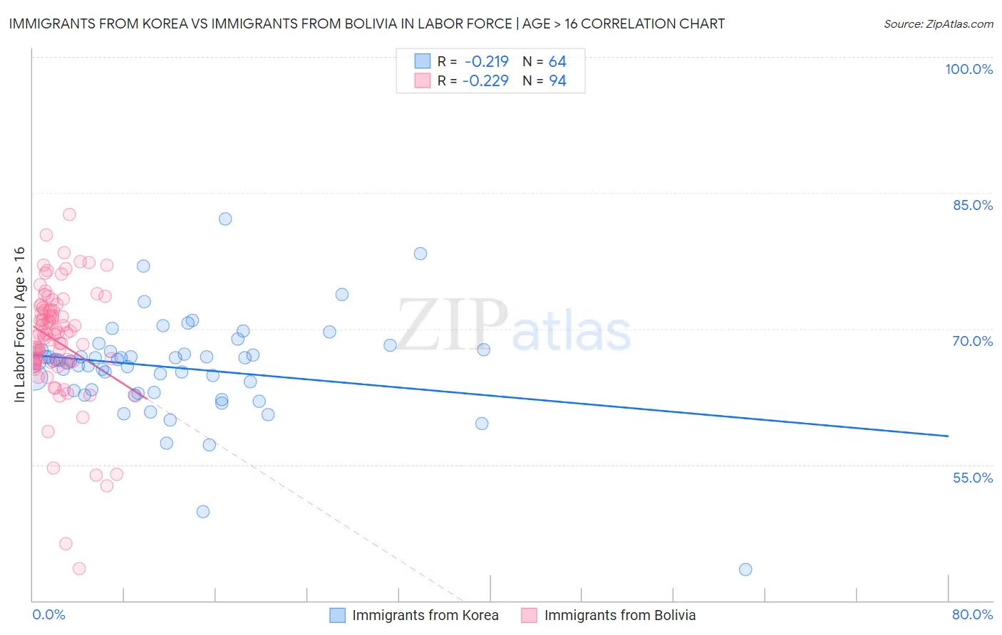 Immigrants from Korea vs Immigrants from Bolivia In Labor Force | Age > 16