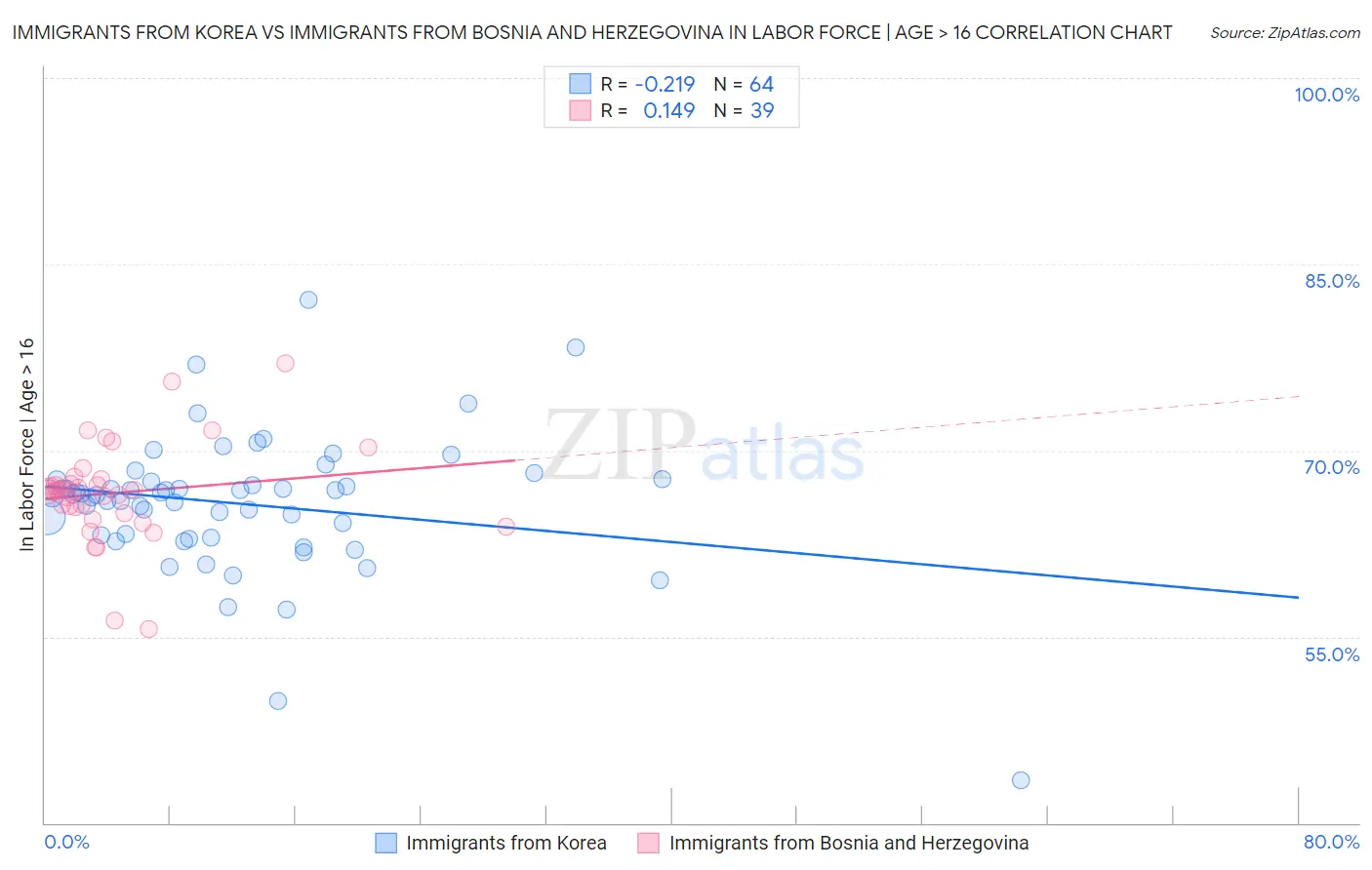 Immigrants from Korea vs Immigrants from Bosnia and Herzegovina In Labor Force | Age > 16