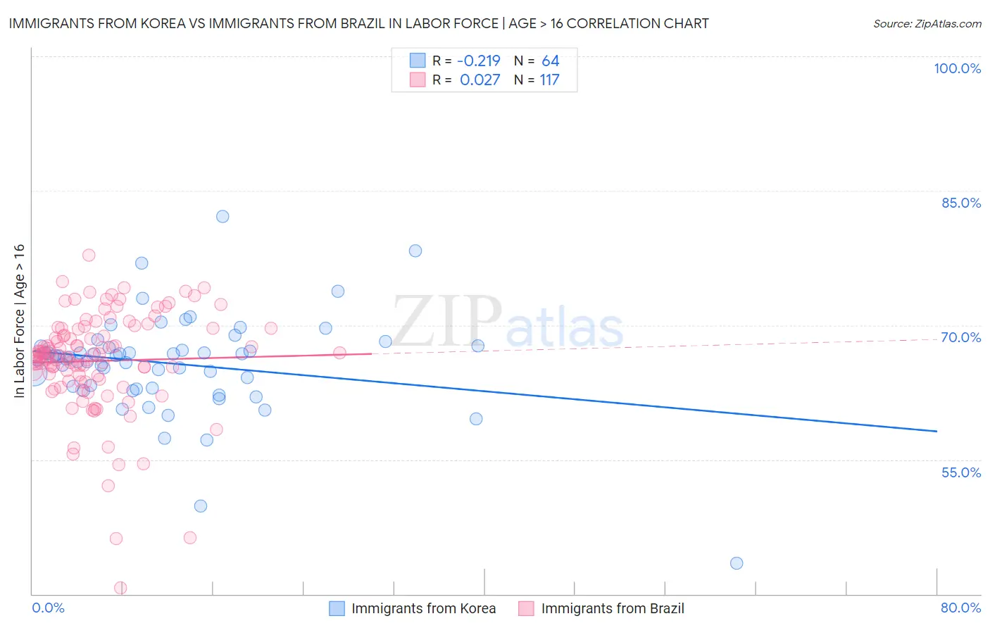 Immigrants from Korea vs Immigrants from Brazil In Labor Force | Age > 16