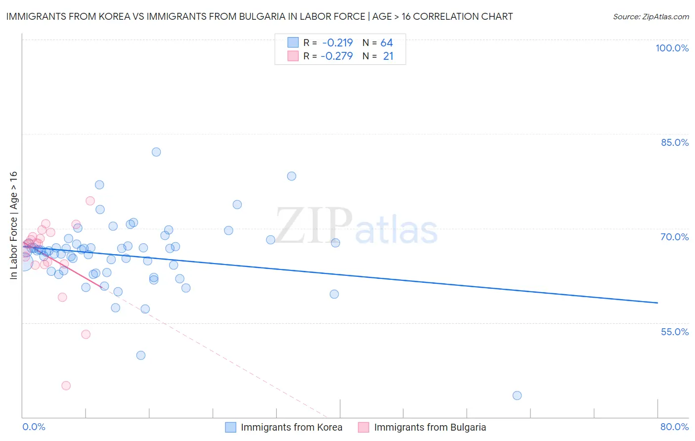 Immigrants from Korea vs Immigrants from Bulgaria In Labor Force | Age > 16