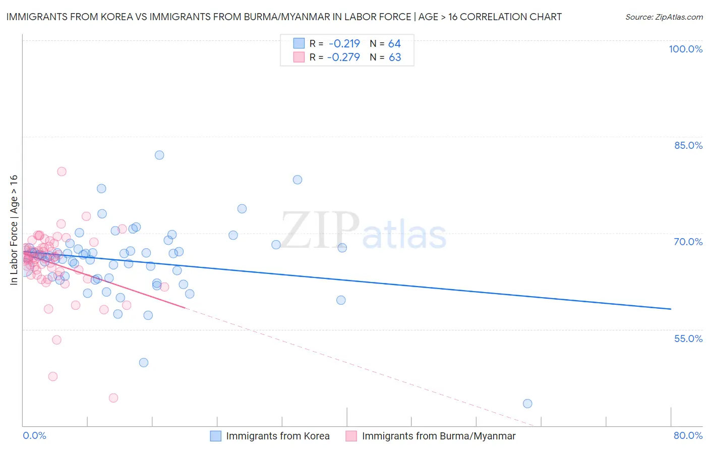 Immigrants from Korea vs Immigrants from Burma/Myanmar In Labor Force | Age > 16