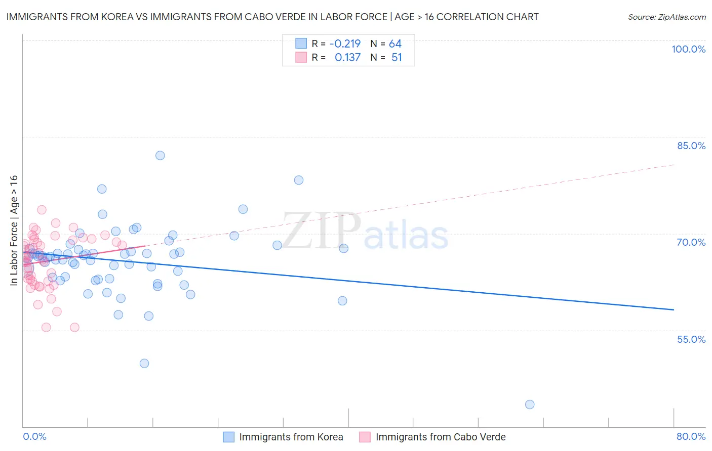 Immigrants from Korea vs Immigrants from Cabo Verde In Labor Force | Age > 16