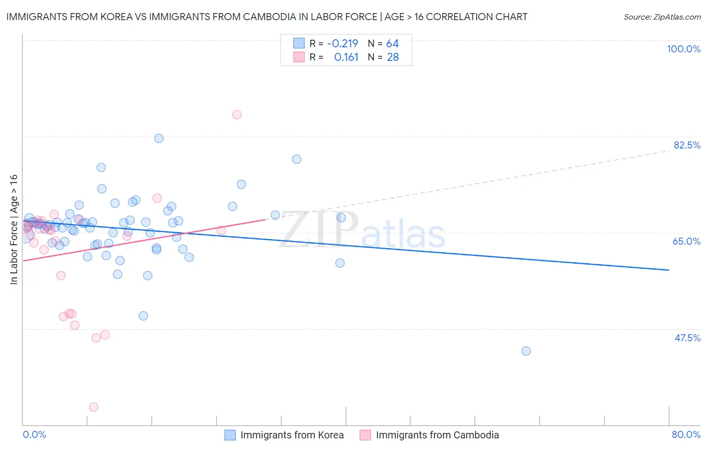 Immigrants from Korea vs Immigrants from Cambodia In Labor Force | Age > 16