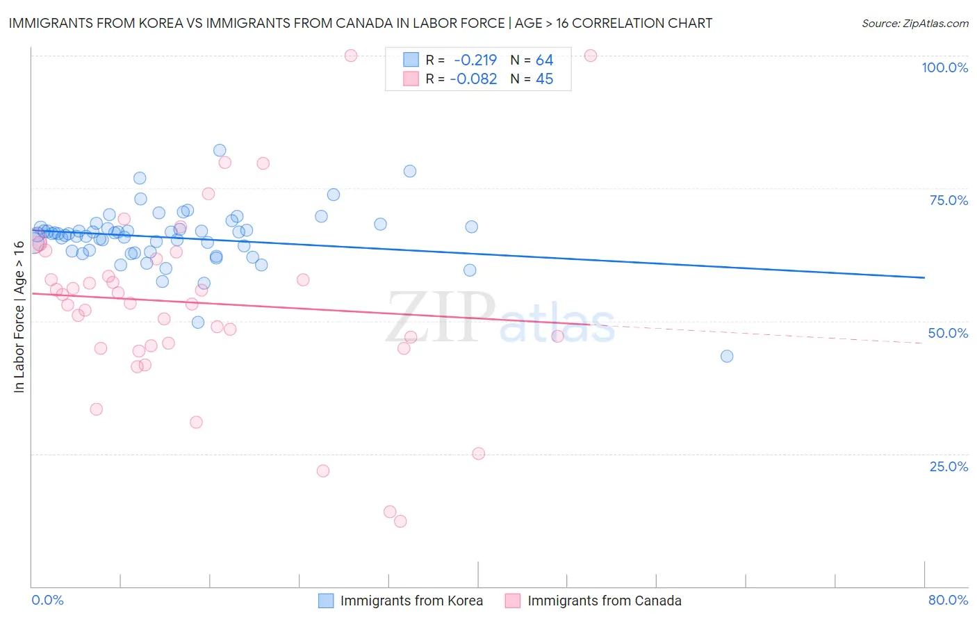 Immigrants from Korea vs Immigrants from Canada In Labor Force | Age > 16
