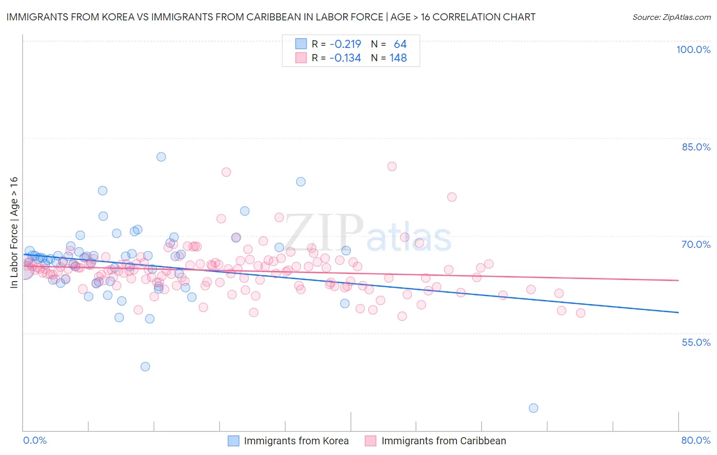 Immigrants from Korea vs Immigrants from Caribbean In Labor Force | Age > 16