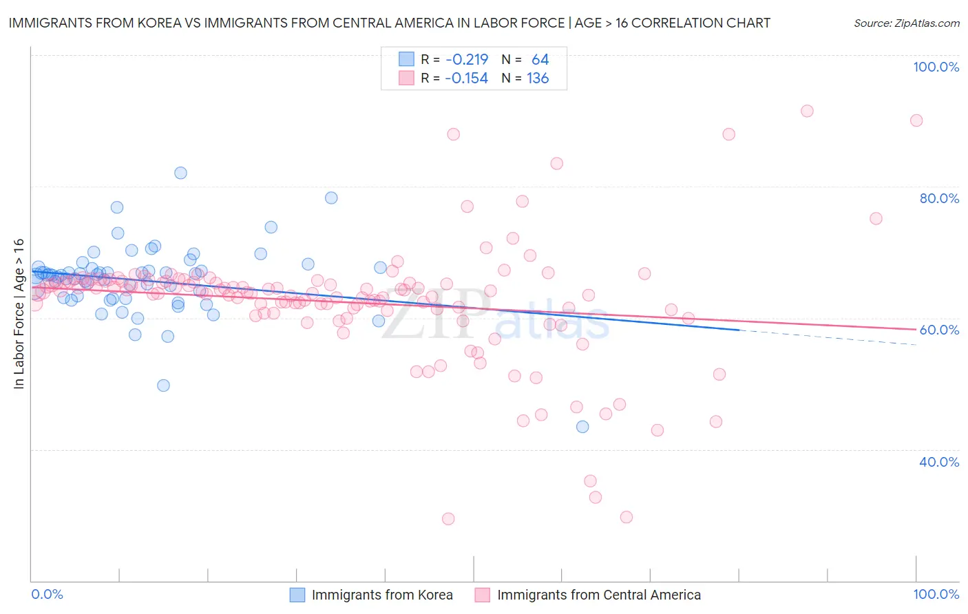 Immigrants from Korea vs Immigrants from Central America In Labor Force | Age > 16