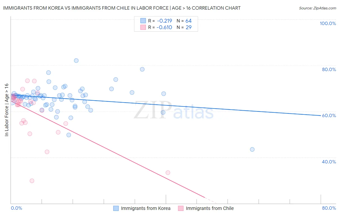 Immigrants from Korea vs Immigrants from Chile In Labor Force | Age > 16