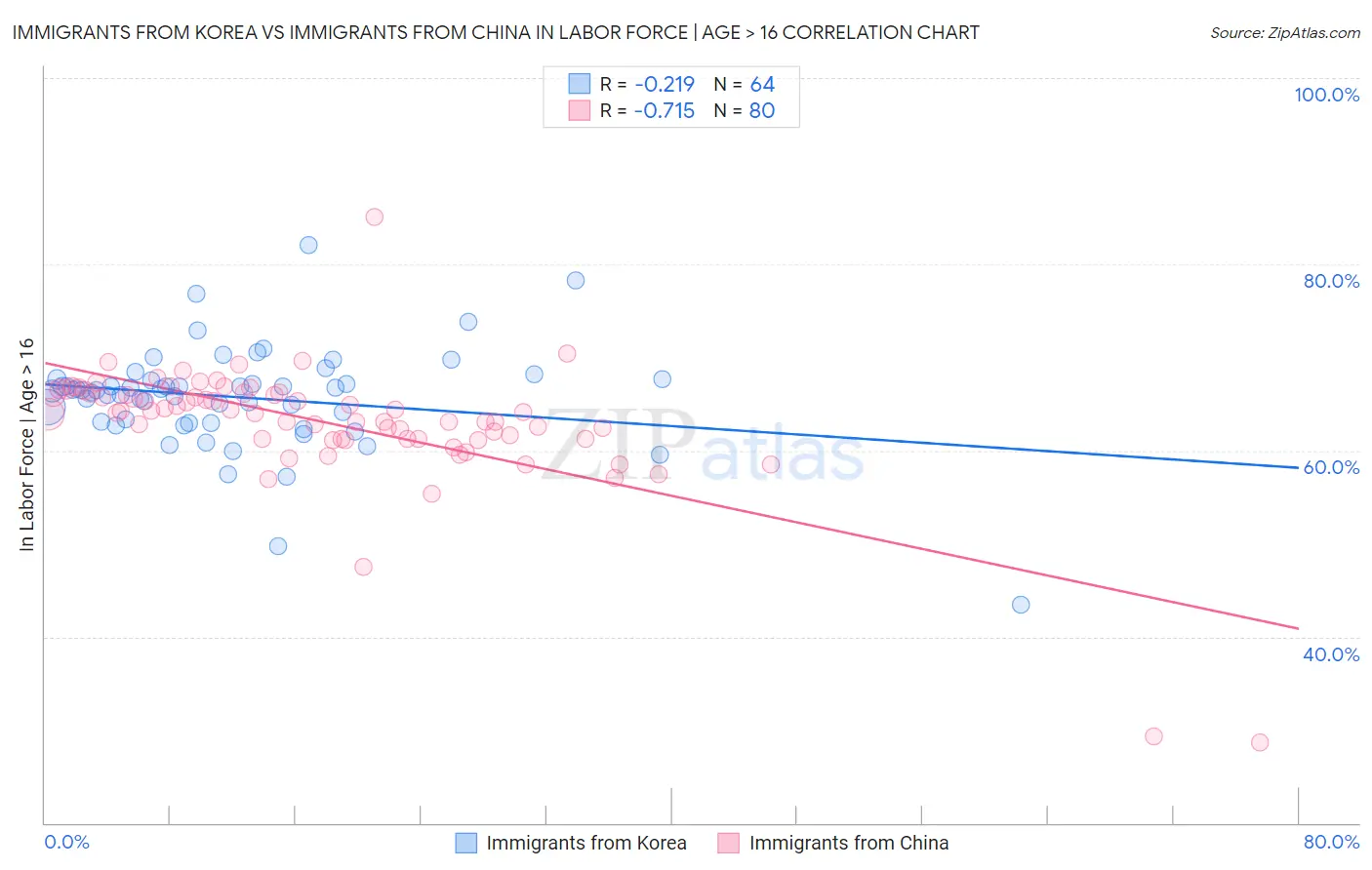Immigrants from Korea vs Immigrants from China In Labor Force | Age > 16