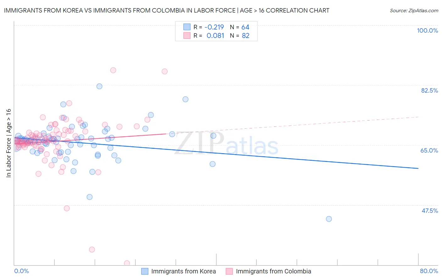Immigrants from Korea vs Immigrants from Colombia In Labor Force | Age > 16