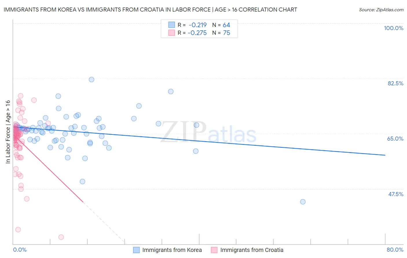 Immigrants from Korea vs Immigrants from Croatia In Labor Force | Age > 16