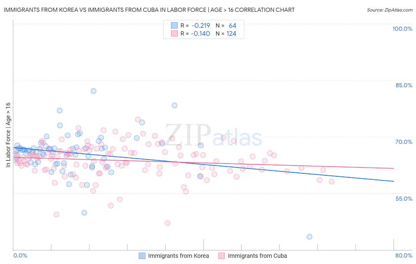 Immigrants from Korea vs Immigrants from Cuba In Labor Force | Age > 16