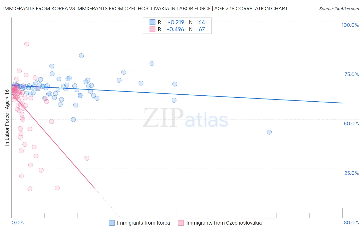 Immigrants from Korea vs Immigrants from Czechoslovakia In Labor Force | Age > 16
