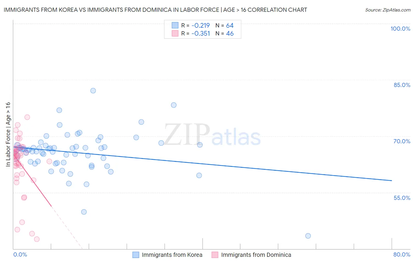 Immigrants from Korea vs Immigrants from Dominica In Labor Force | Age > 16
