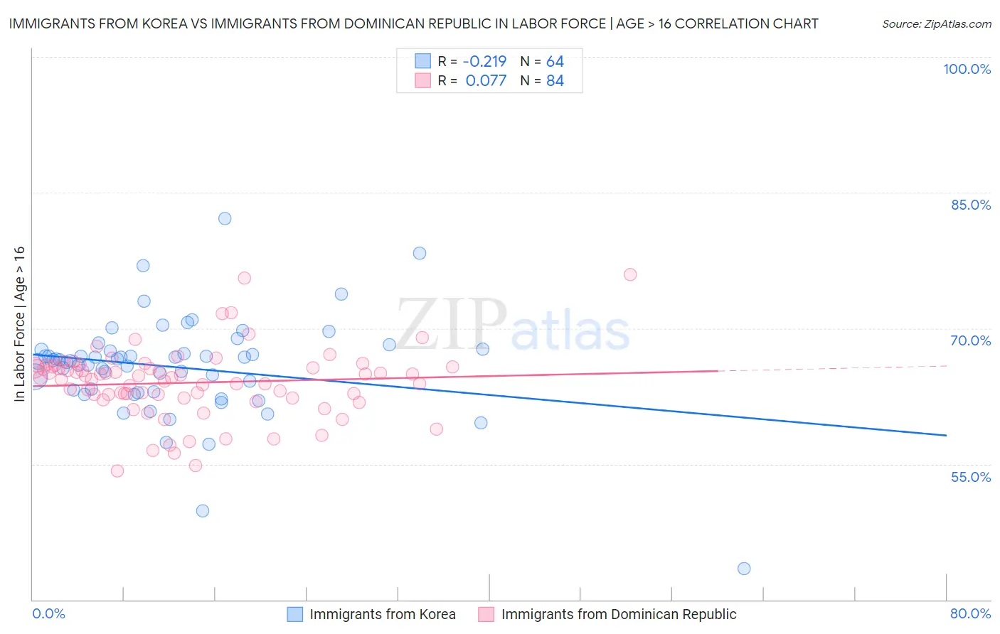 Immigrants from Korea vs Immigrants from Dominican Republic In Labor Force | Age > 16