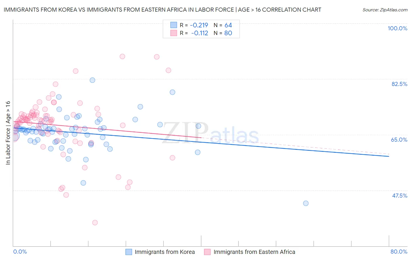 Immigrants from Korea vs Immigrants from Eastern Africa In Labor Force | Age > 16