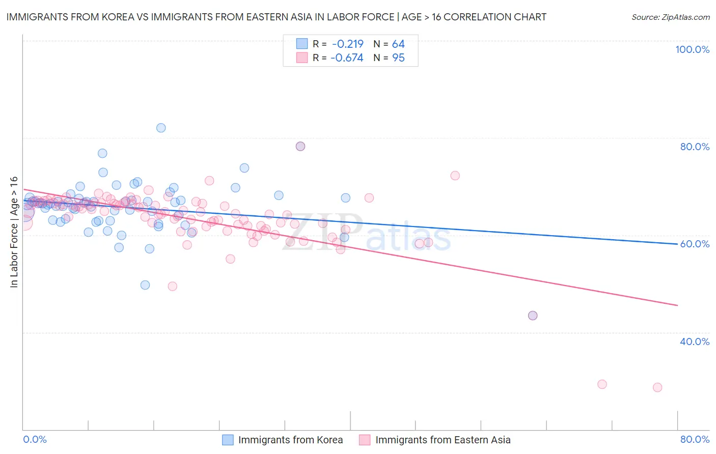 Immigrants from Korea vs Immigrants from Eastern Asia In Labor Force | Age > 16
