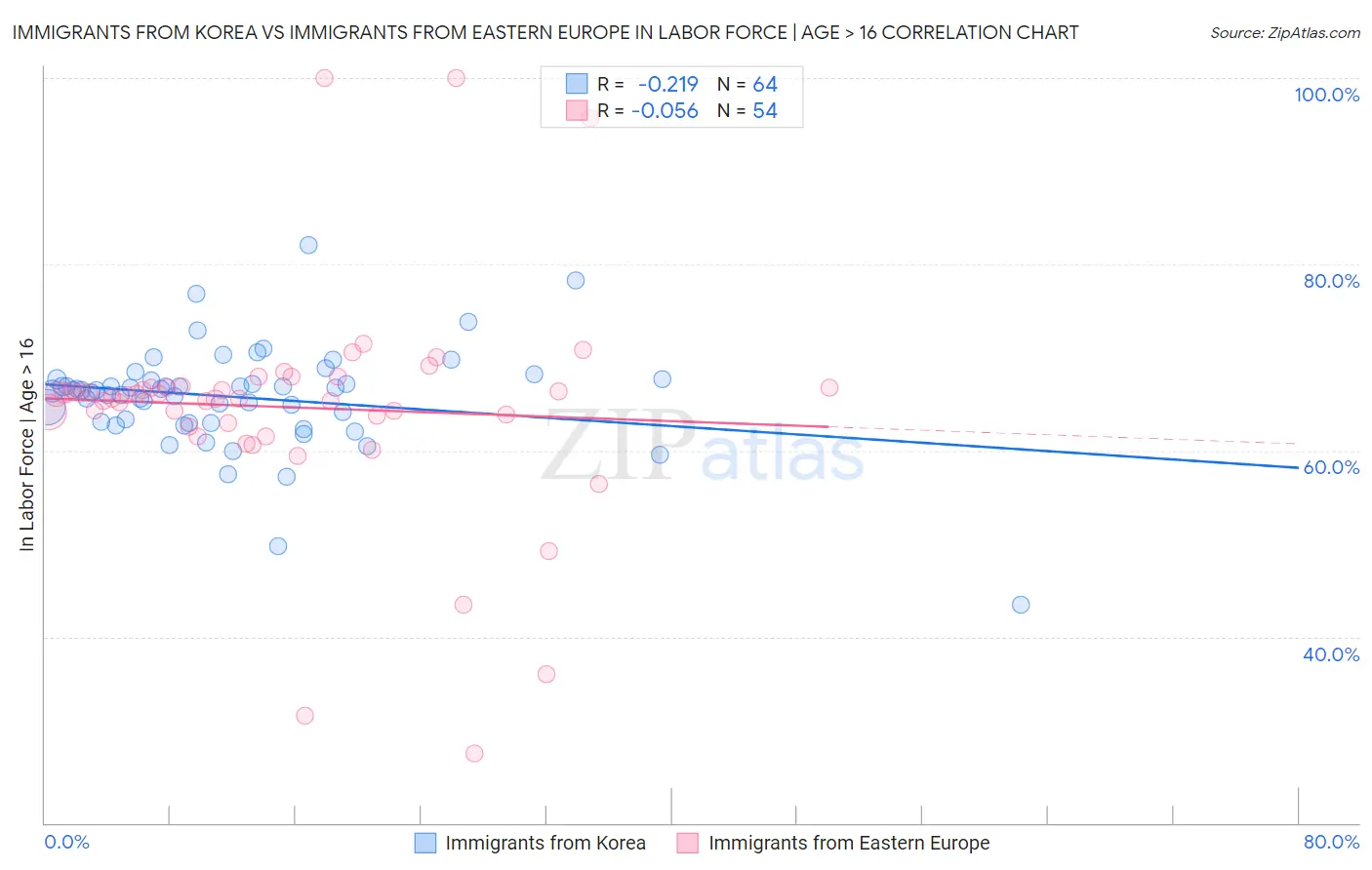 Immigrants from Korea vs Immigrants from Eastern Europe In Labor Force | Age > 16