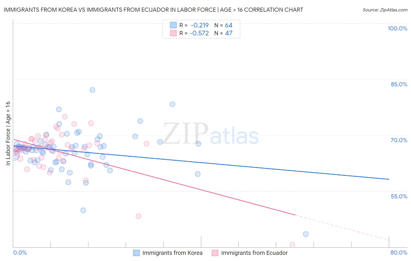 Immigrants from Korea vs Immigrants from Ecuador In Labor Force | Age > 16