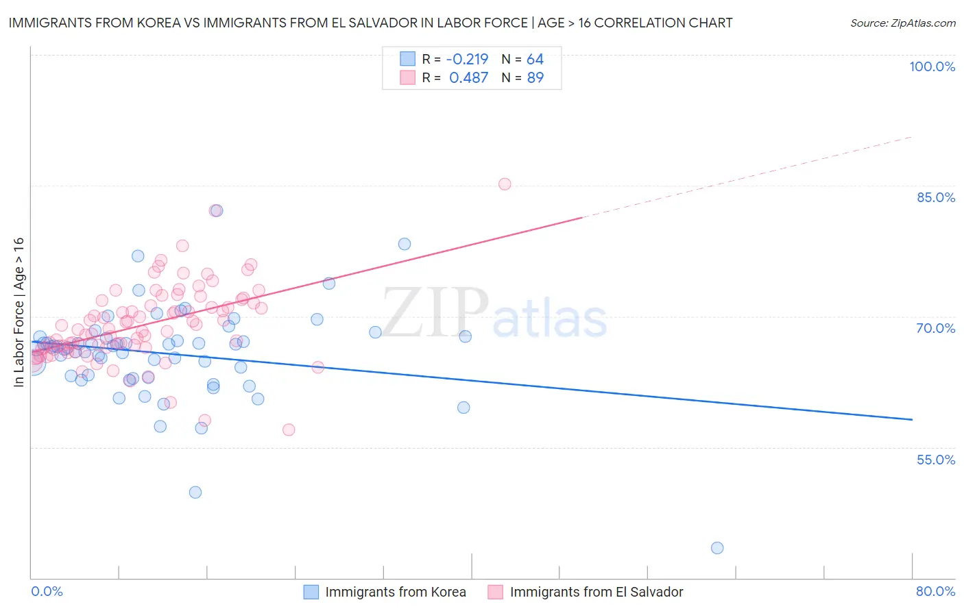 Immigrants from Korea vs Immigrants from El Salvador In Labor Force | Age > 16