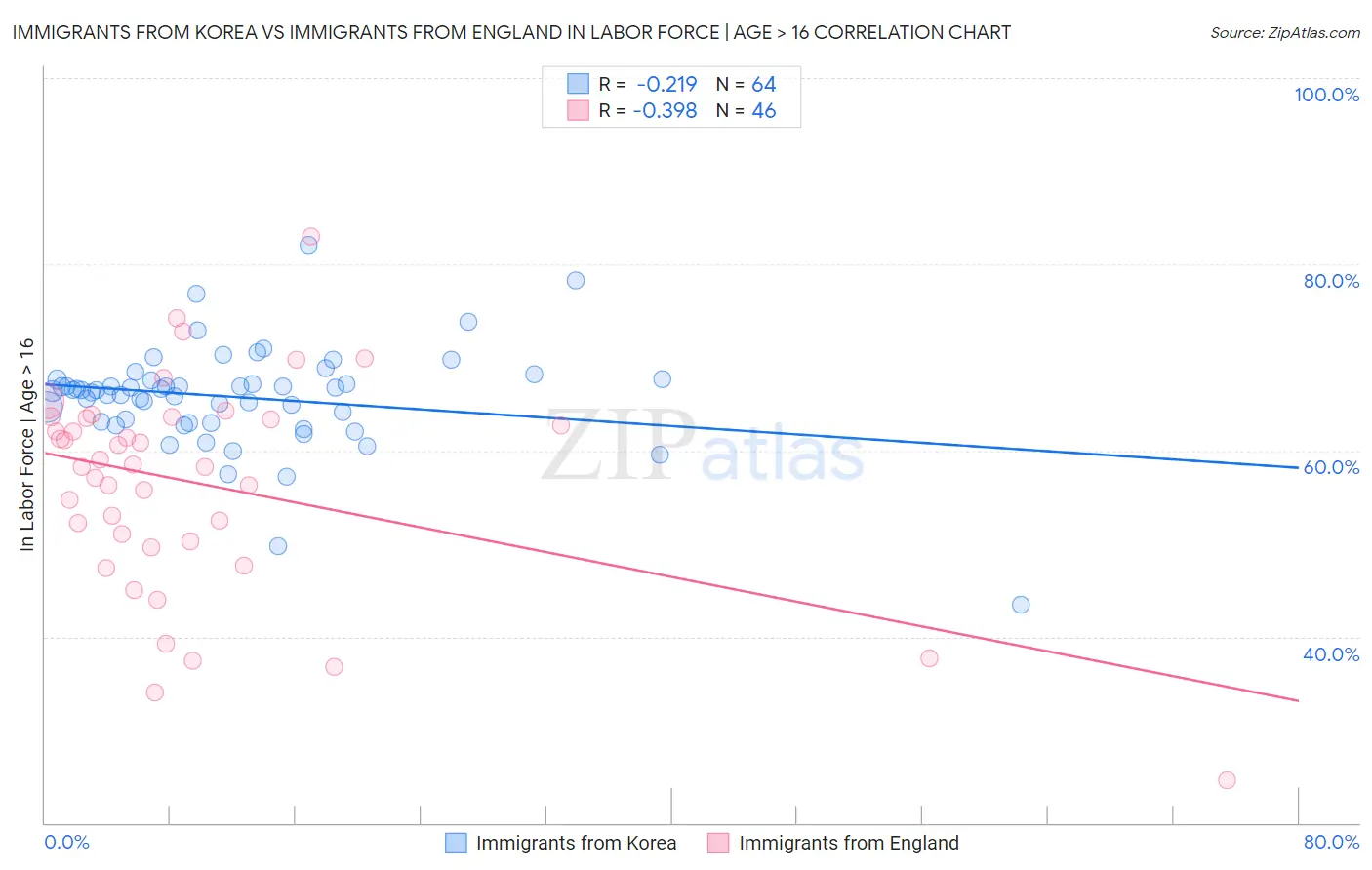 Immigrants from Korea vs Immigrants from England In Labor Force | Age > 16