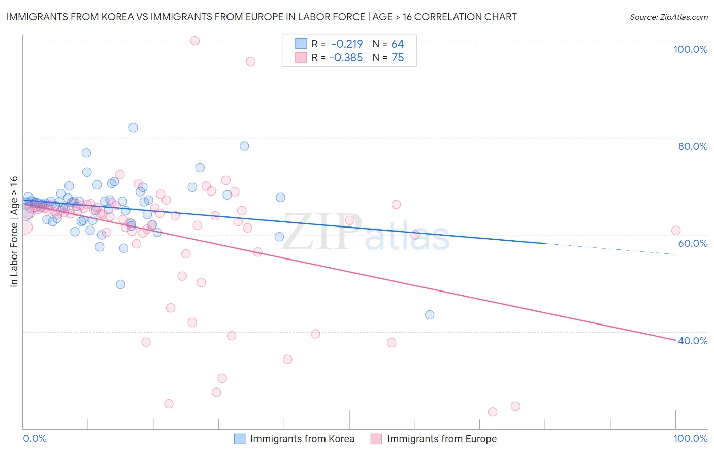 Immigrants from Korea vs Immigrants from Europe In Labor Force | Age > 16