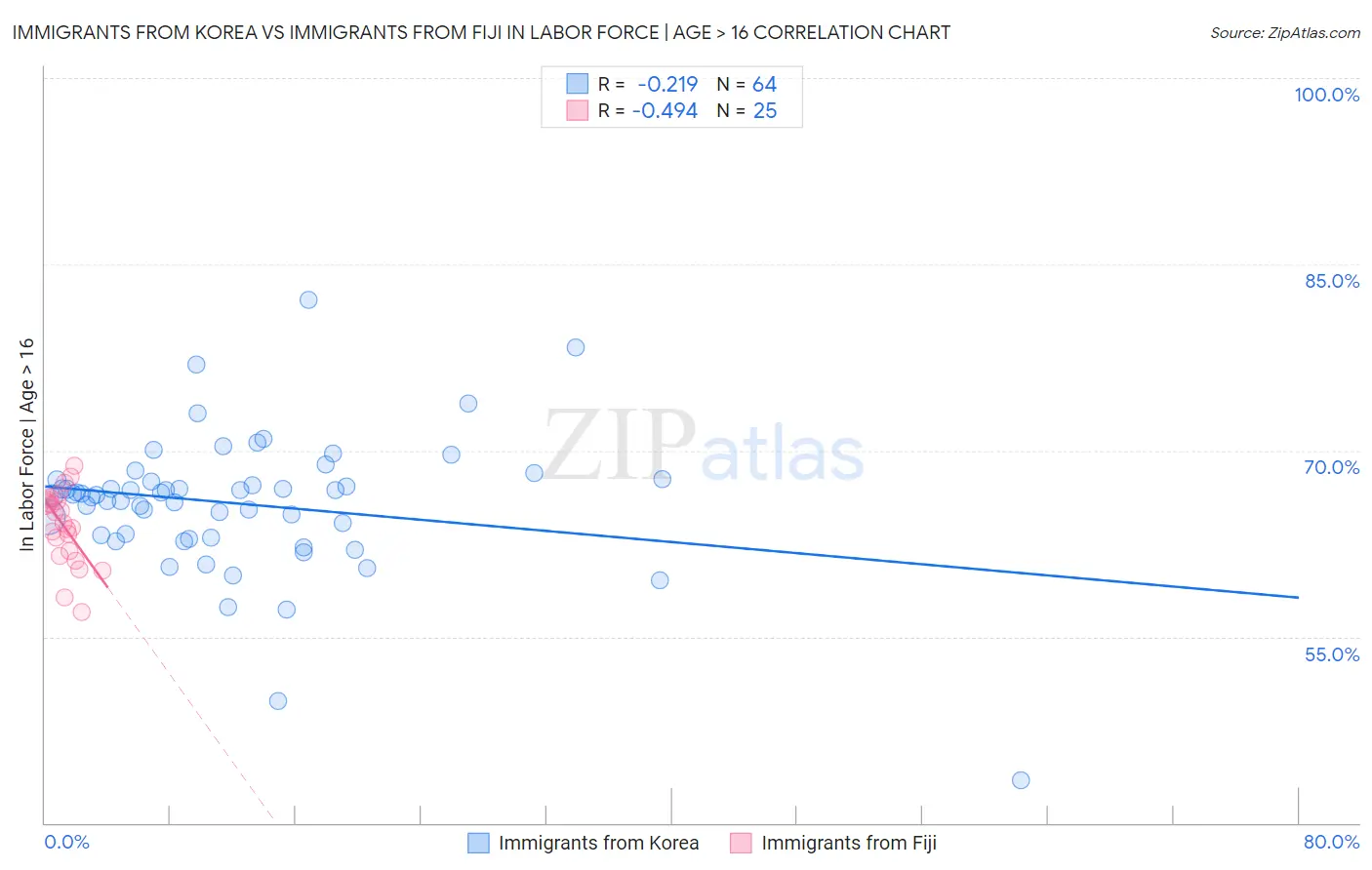 Immigrants from Korea vs Immigrants from Fiji In Labor Force | Age > 16